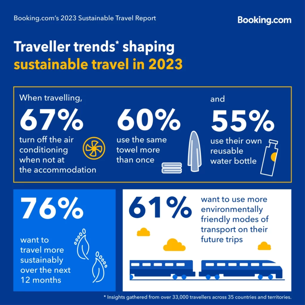 Extensive Research Indicates Sustainable Travel Is A Top Priority For ...